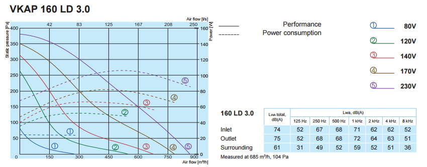 Характеристики вентиляторов SALDA VKAP 160 LD 3.0