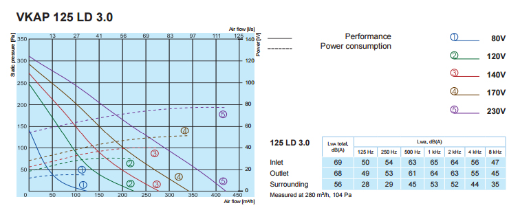 Характеристики вентиляторов SALDA VKAP 125 LD 3.0