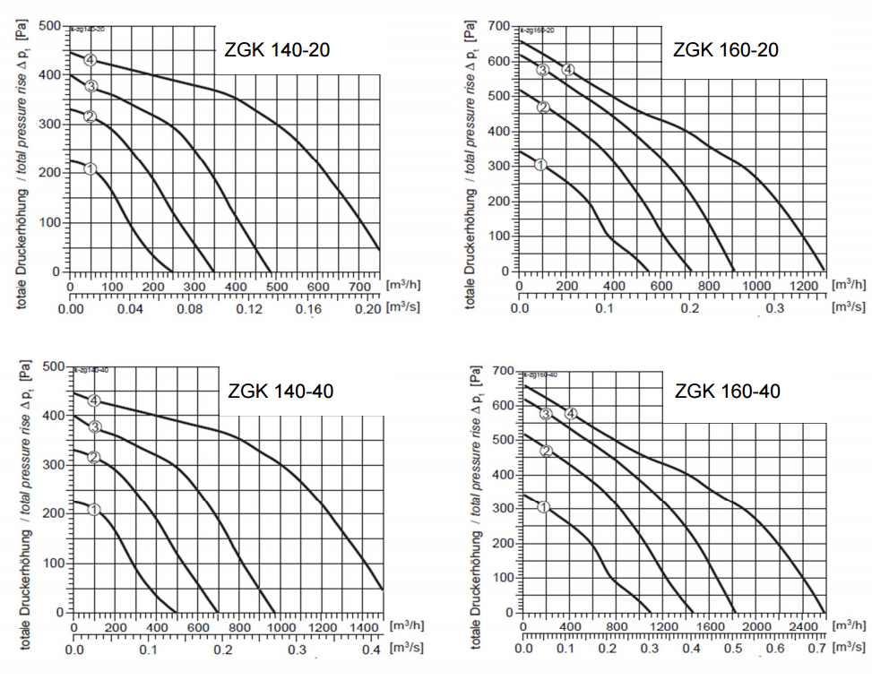 Диаграммы рабочих характеристик приточных вентустановок Wolter Slimline