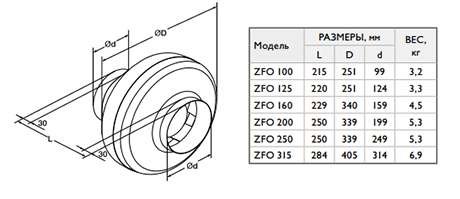 Габаритные размеры круглых канальных вентиляторов Zilon ZFO